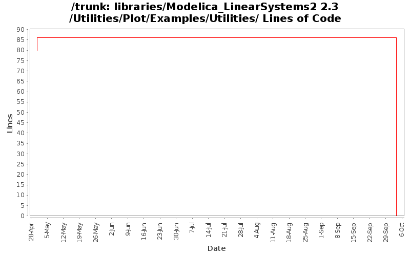 libraries/Modelica_LinearSystems2 2.3/Utilities/Plot/Examples/Utilities/ Lines of Code